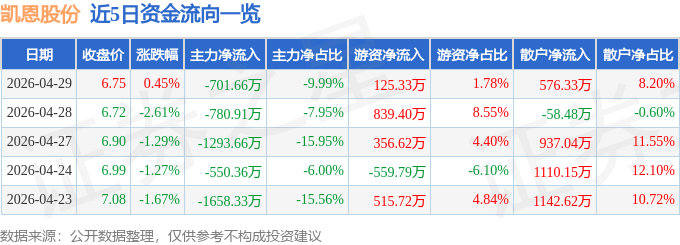 股票行情快报：凯恩股份（002012）4月29日主力资金净卖出701.66万元